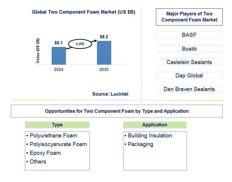 Two Component Foam Trends and Forecast